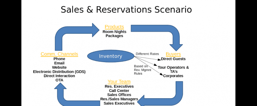 Distribution and Revenue Management of Hotel Rooms in one single Interface